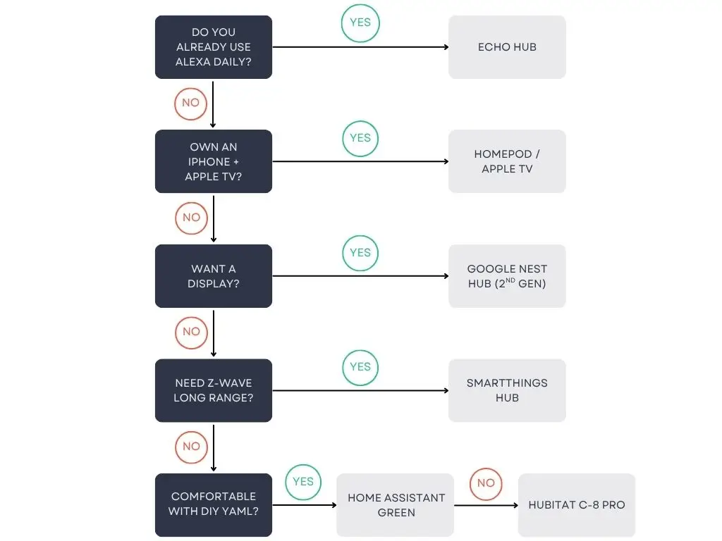 Smart Home Hub Selection Flowchart