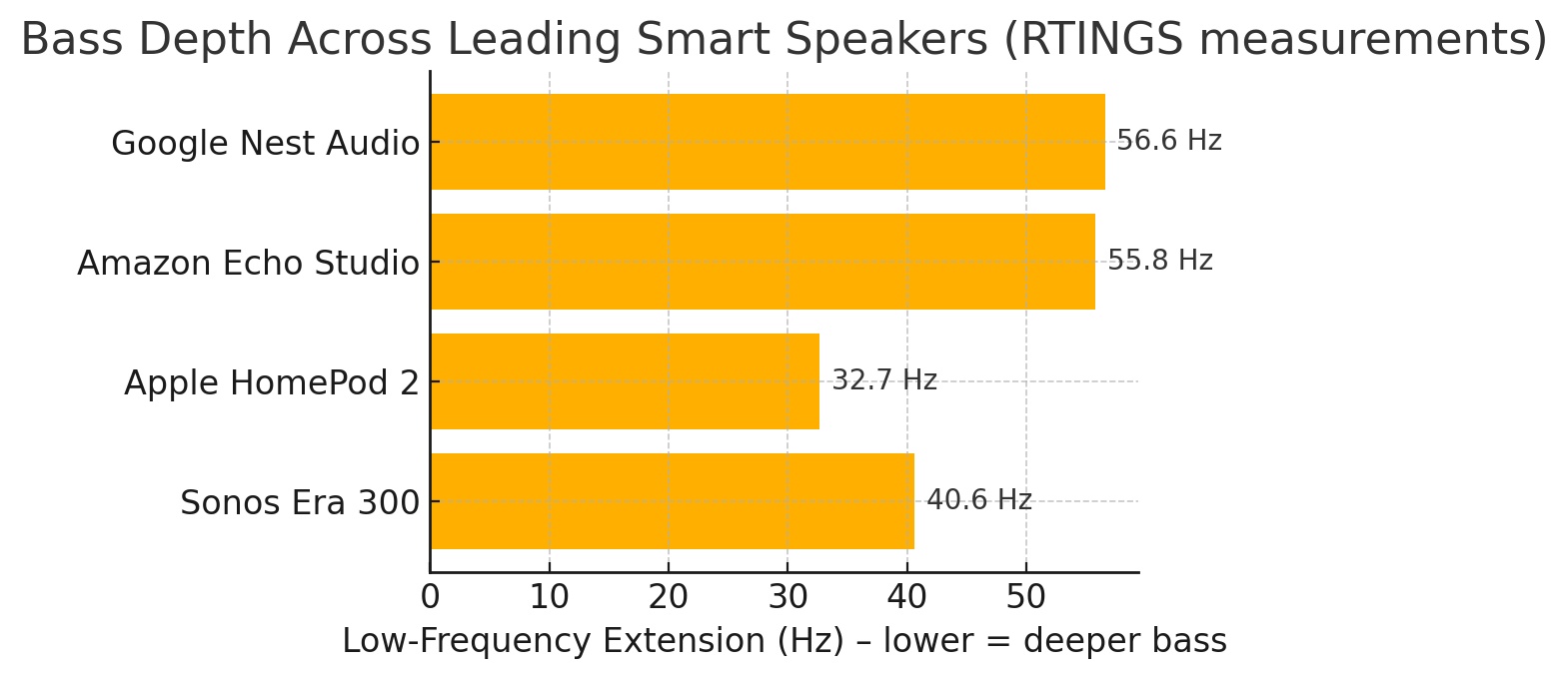 Bar chart showing low-frequency extension: HomePod 2 (32.7 Hz), Sonos Era 300 (40.6 Hz), Echo Studio (55.8 Hz), Nest Audio (56.6 Hz)